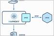 Extend HAProxy with Stream Processing Offload